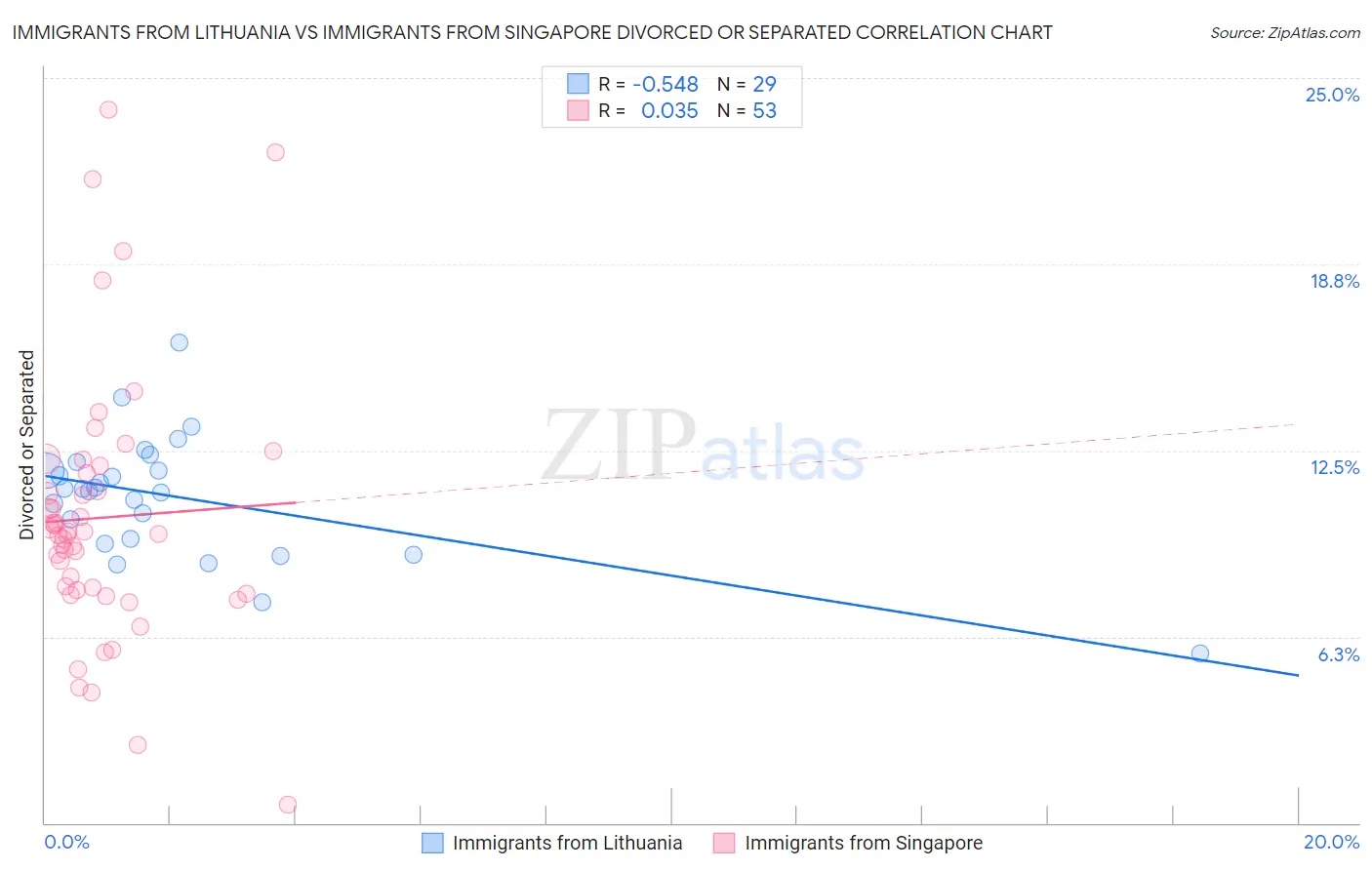 Immigrants from Lithuania vs Immigrants from Singapore Divorced or Separated