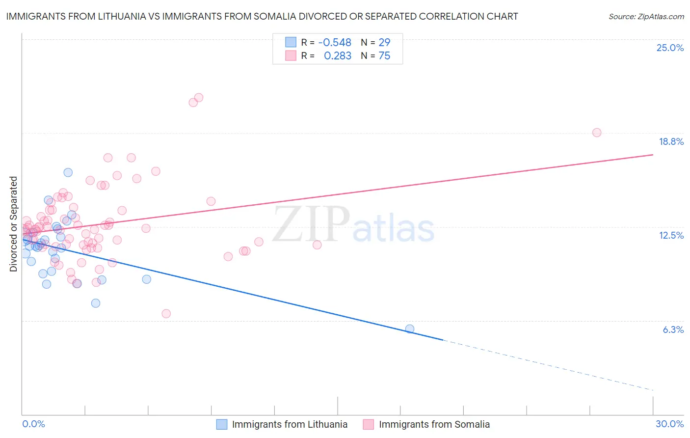 Immigrants from Lithuania vs Immigrants from Somalia Divorced or Separated