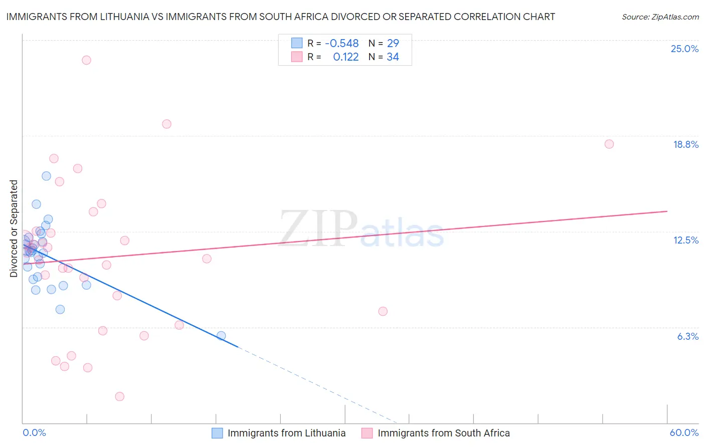 Immigrants from Lithuania vs Immigrants from South Africa Divorced or Separated