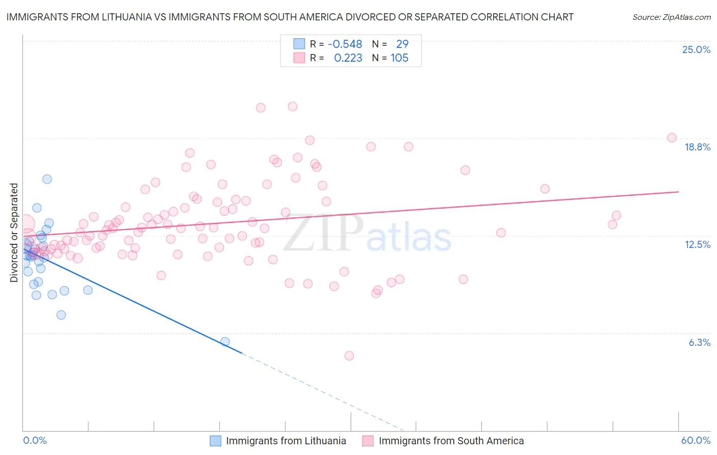 Immigrants from Lithuania vs Immigrants from South America Divorced or Separated