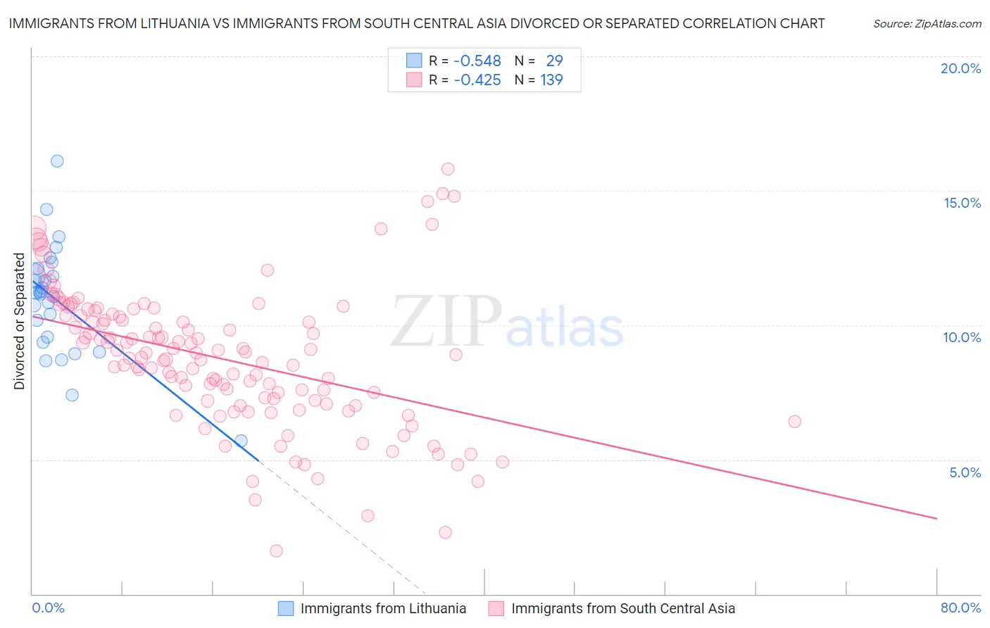 Immigrants from Lithuania vs Immigrants from South Central Asia Divorced or Separated