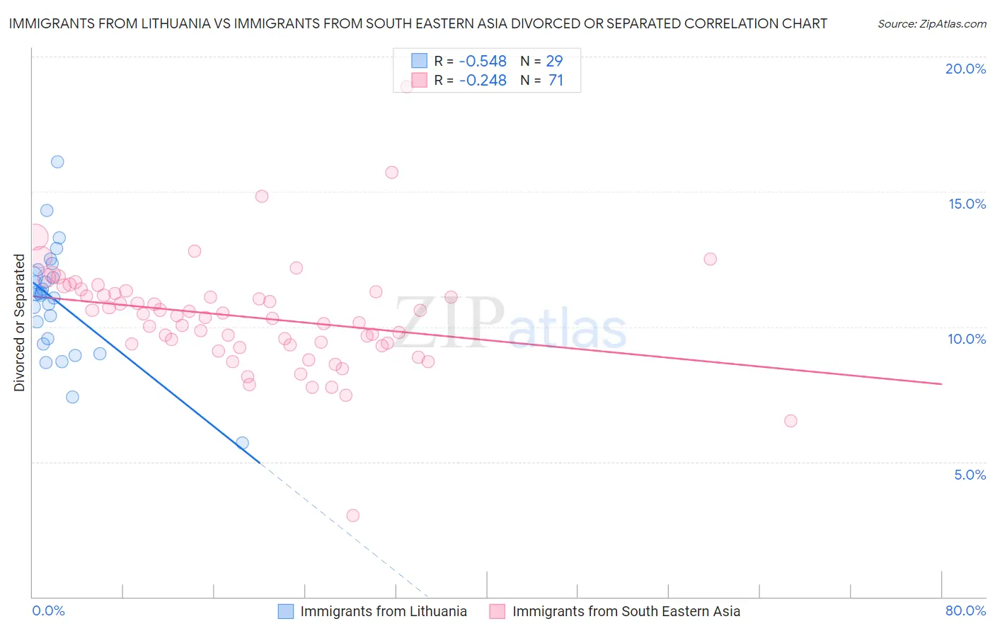 Immigrants from Lithuania vs Immigrants from South Eastern Asia Divorced or Separated