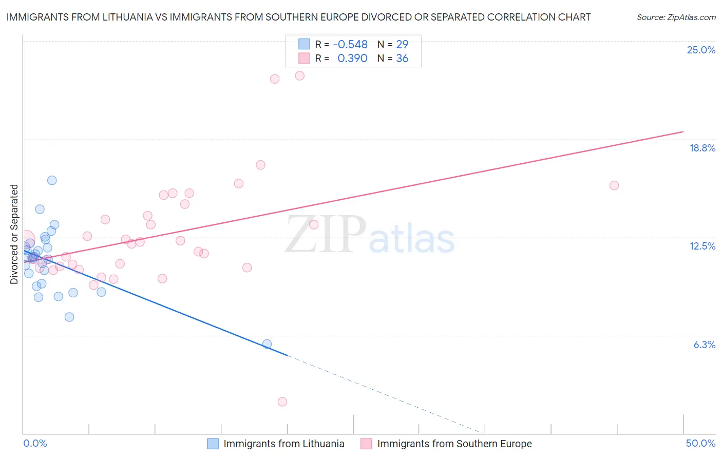Immigrants from Lithuania vs Immigrants from Southern Europe Divorced or Separated