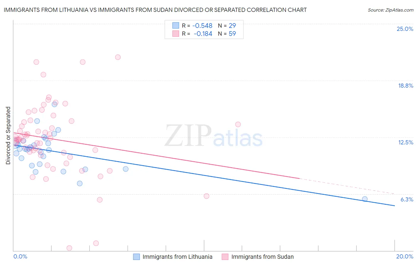 Immigrants from Lithuania vs Immigrants from Sudan Divorced or Separated