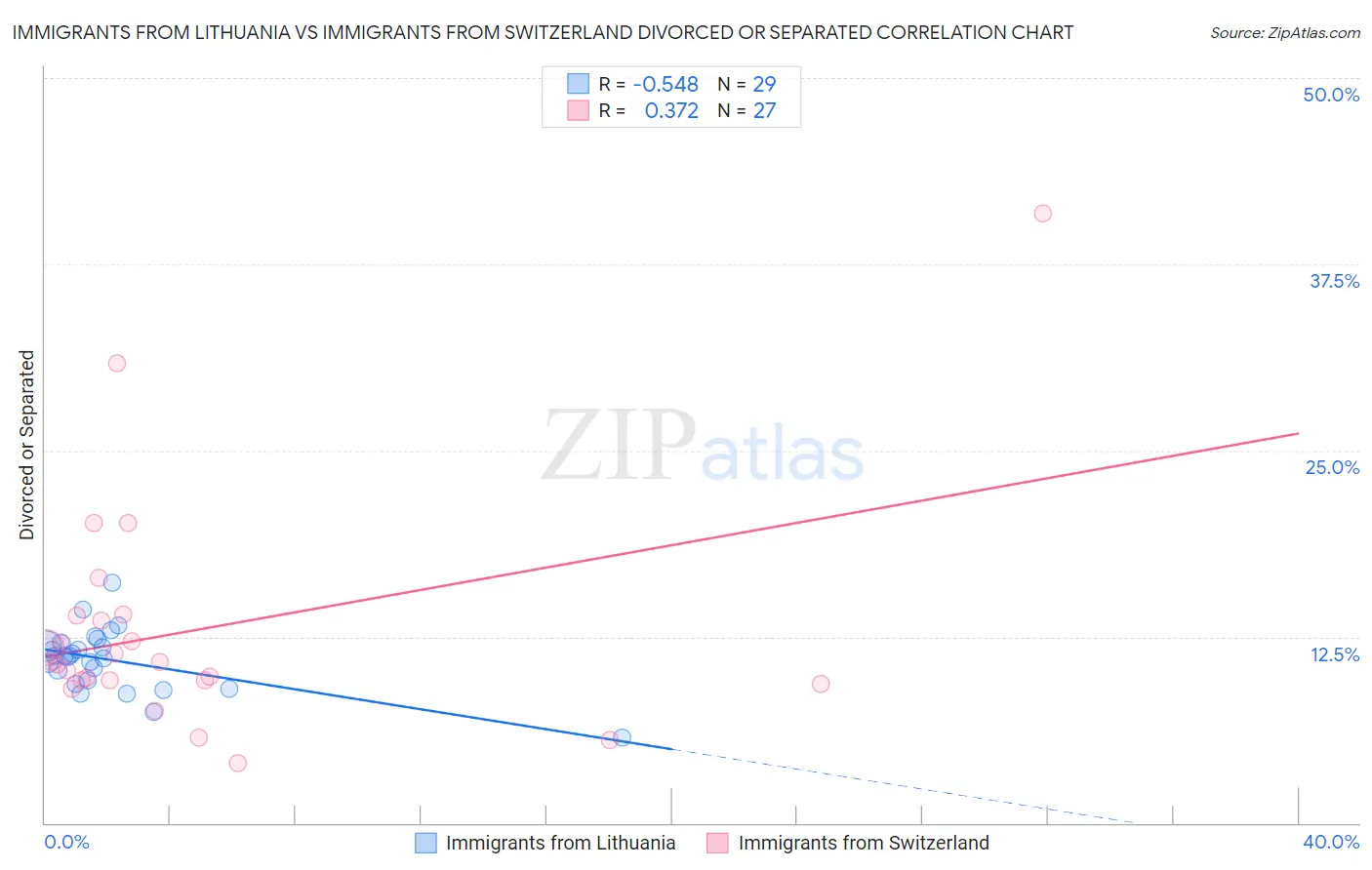 Immigrants from Lithuania vs Immigrants from Switzerland Divorced or Separated