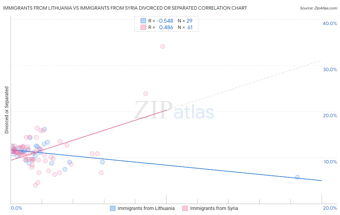 Immigrants from Lithuania vs Immigrants from Syria Divorced or Separated