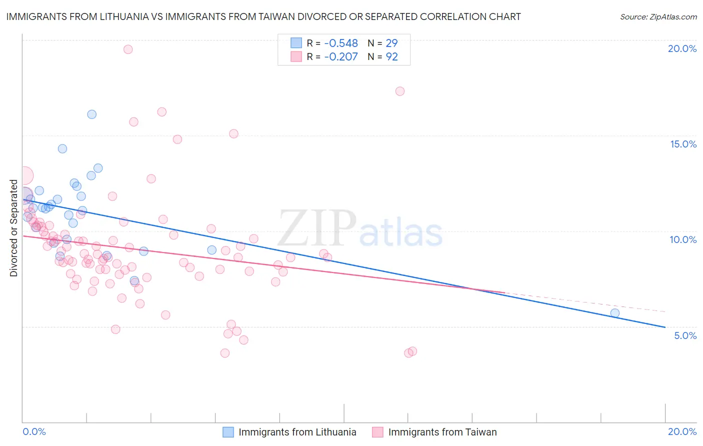 Immigrants from Lithuania vs Immigrants from Taiwan Divorced or Separated