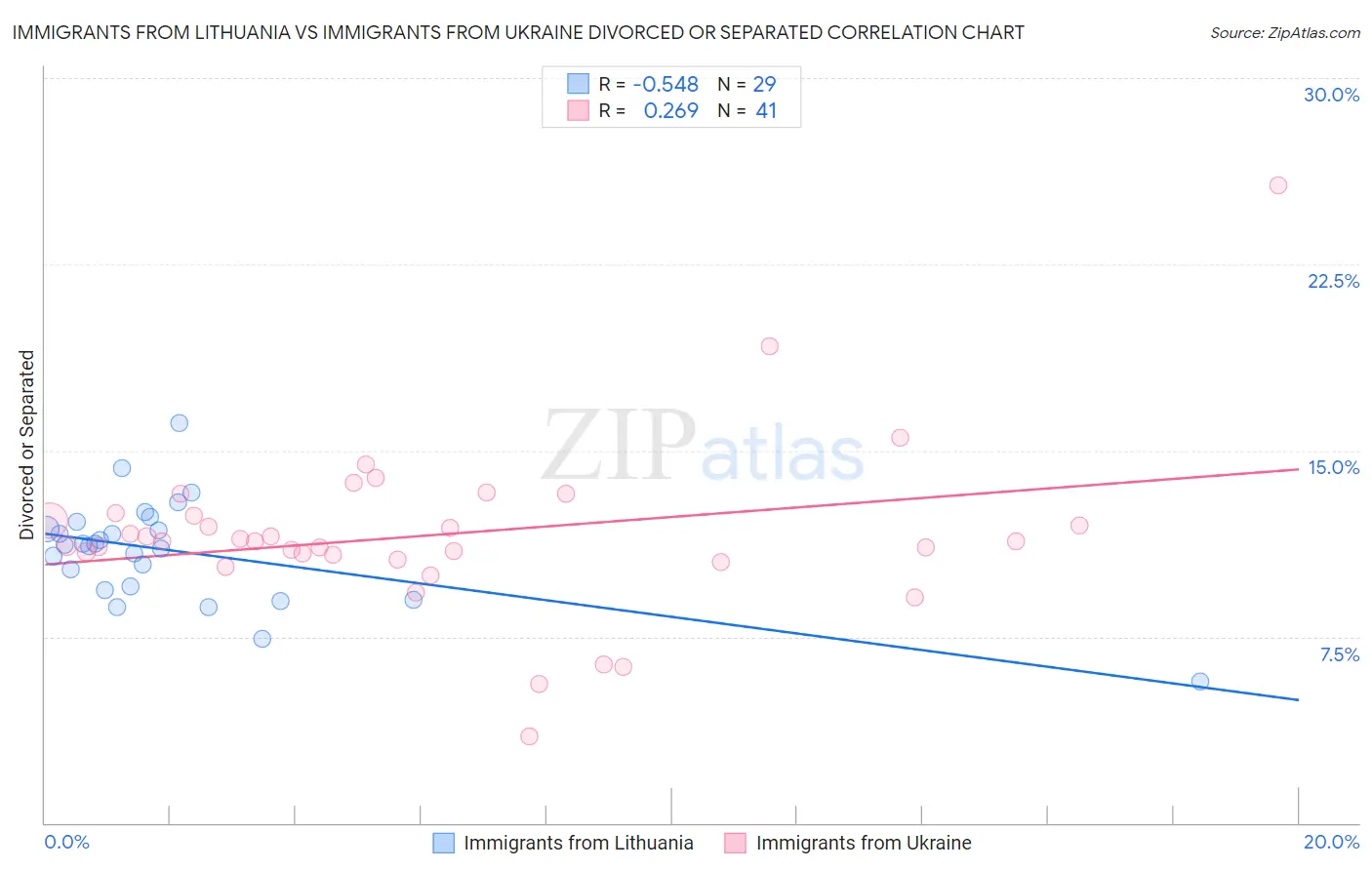 Immigrants from Lithuania vs Immigrants from Ukraine Divorced or Separated