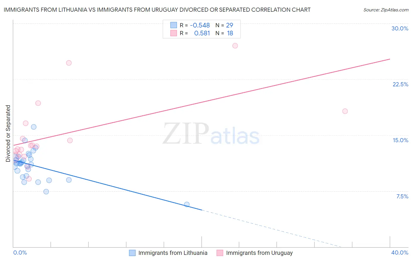 Immigrants from Lithuania vs Immigrants from Uruguay Divorced or Separated