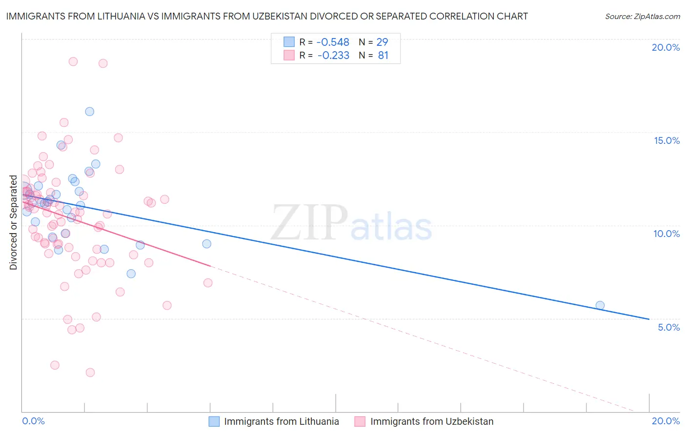 Immigrants from Lithuania vs Immigrants from Uzbekistan Divorced or Separated