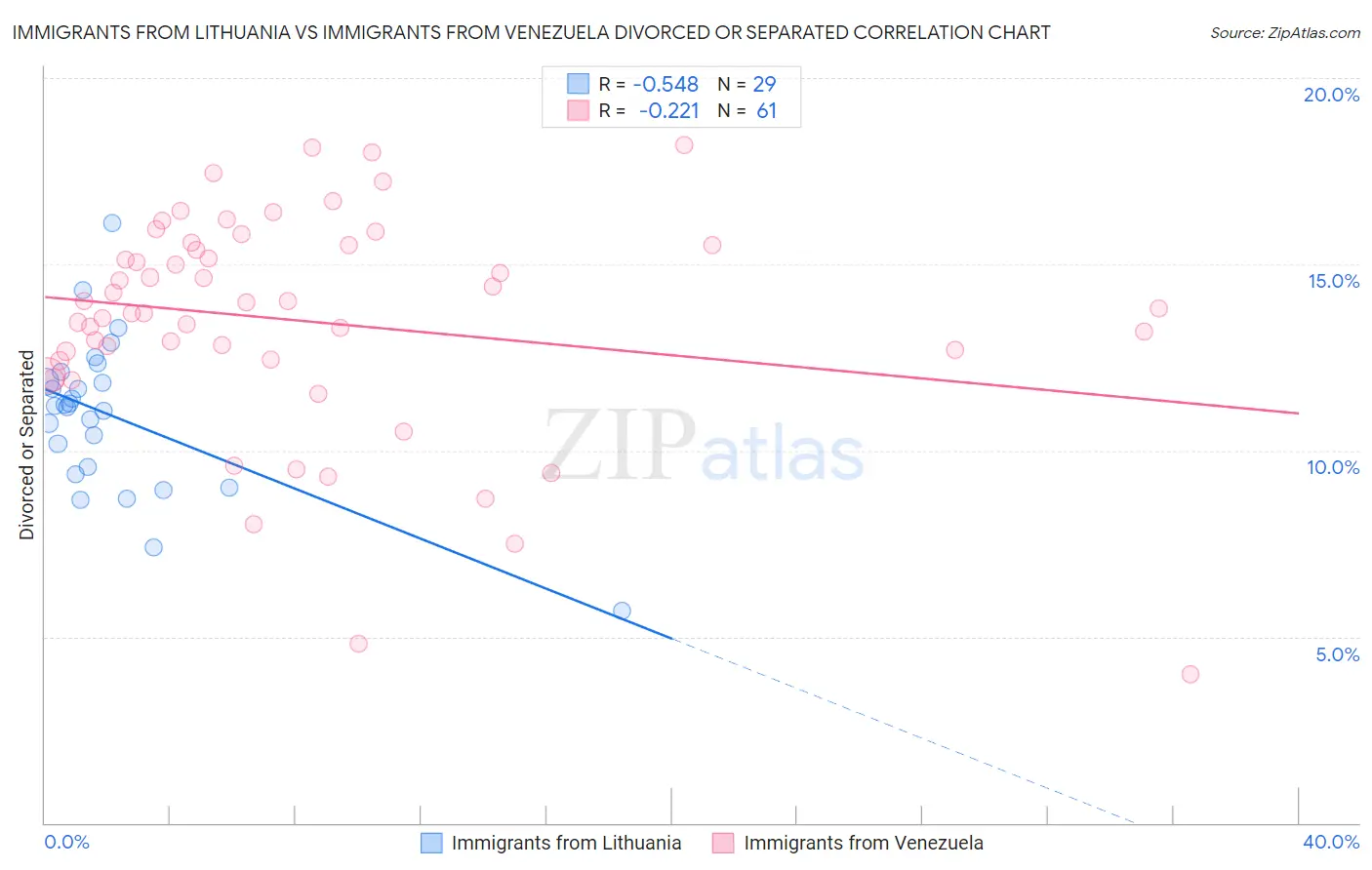 Immigrants from Lithuania vs Immigrants from Venezuela Divorced or Separated