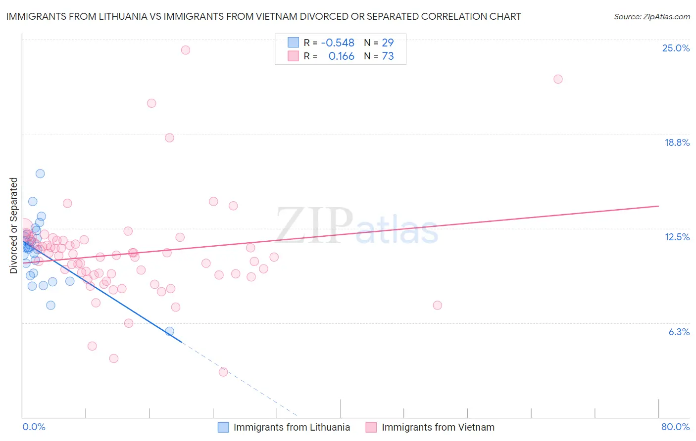 Immigrants from Lithuania vs Immigrants from Vietnam Divorced or Separated