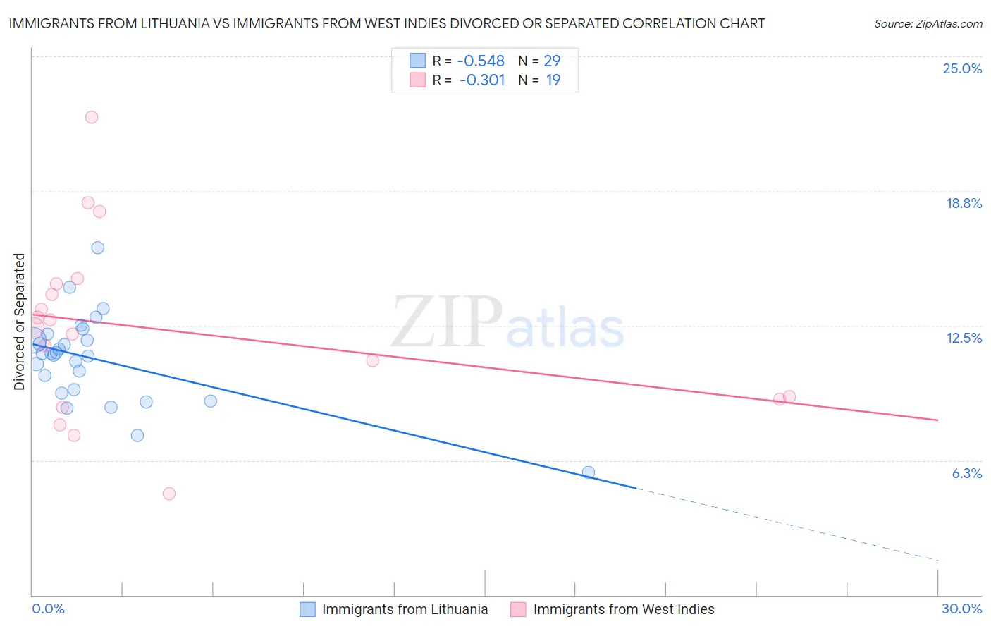 Immigrants from Lithuania vs Immigrants from West Indies Divorced or Separated