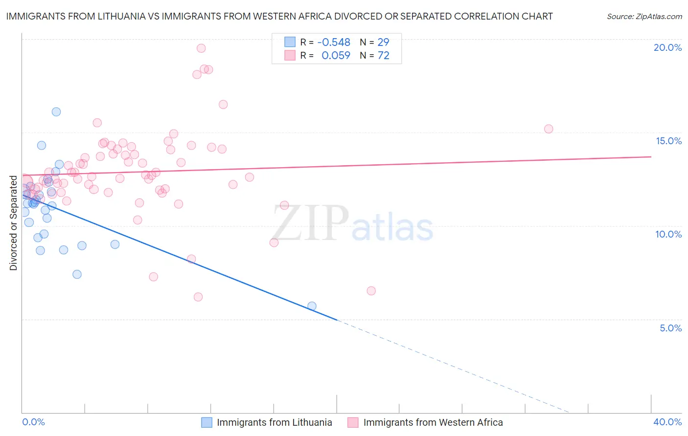 Immigrants from Lithuania vs Immigrants from Western Africa Divorced or Separated