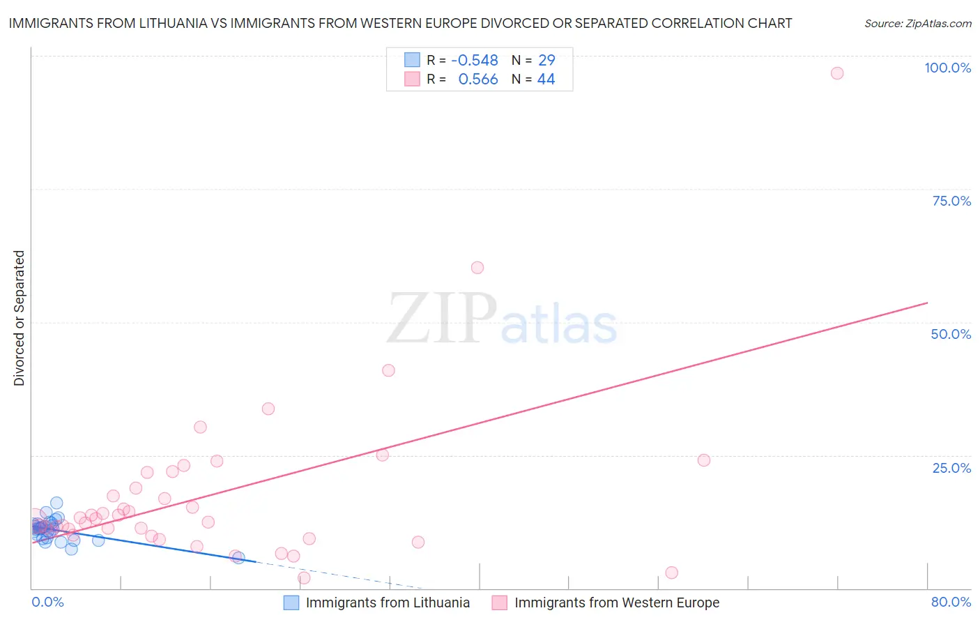 Immigrants from Lithuania vs Immigrants from Western Europe Divorced or Separated