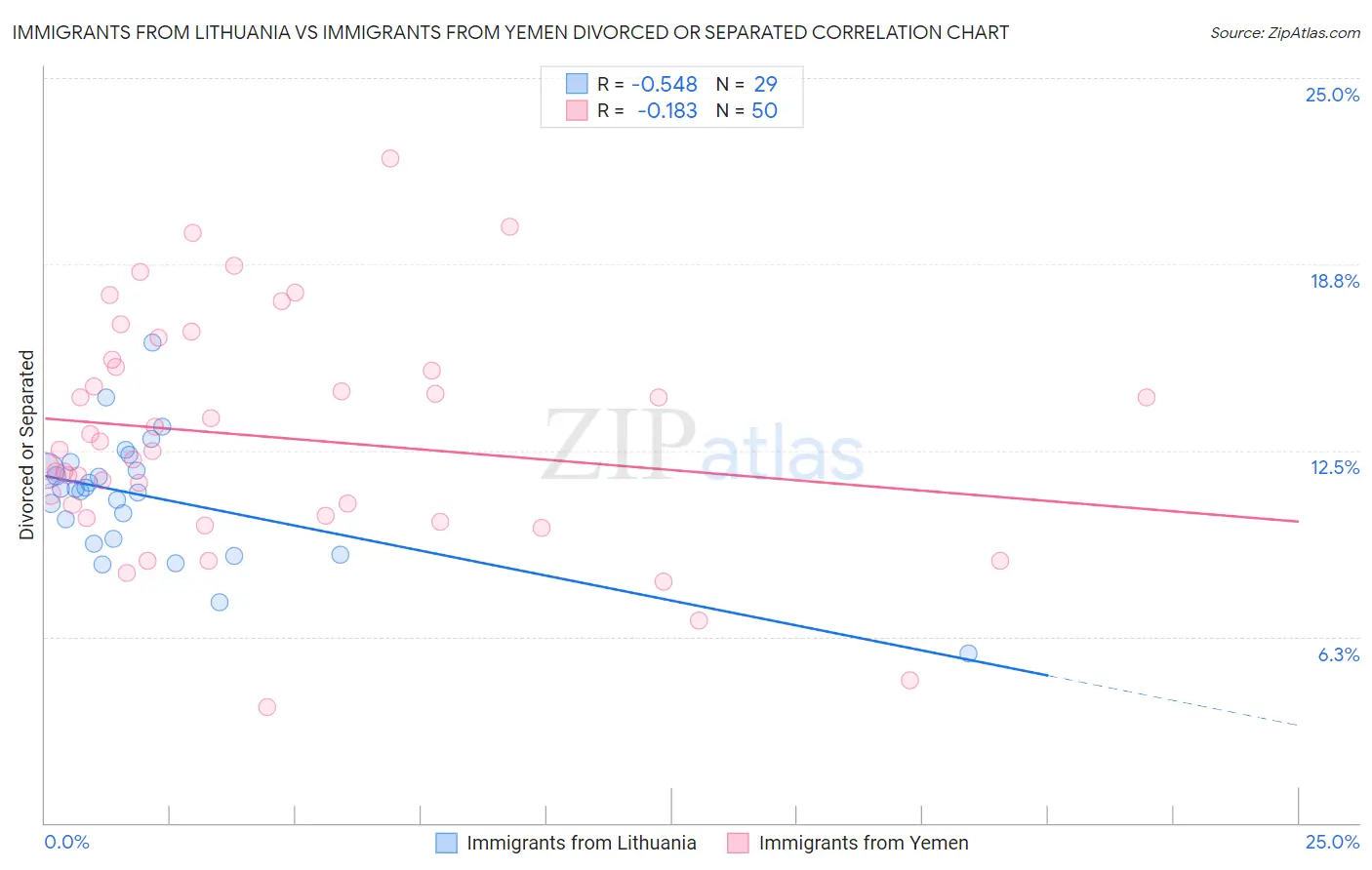 Immigrants from Lithuania vs Immigrants from Yemen Divorced or Separated