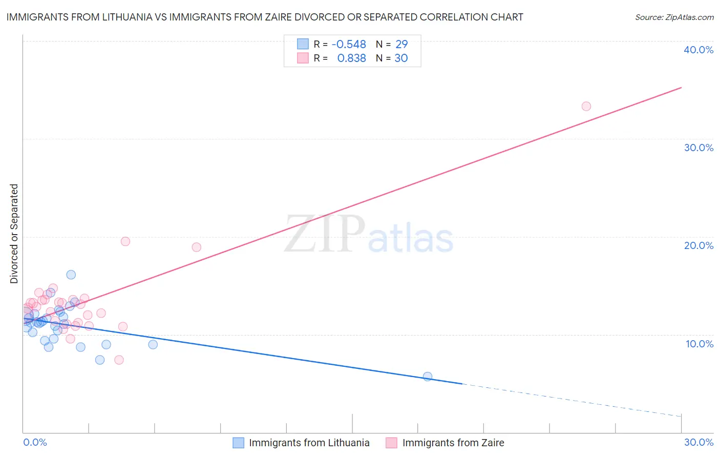 Immigrants from Lithuania vs Immigrants from Zaire Divorced or Separated