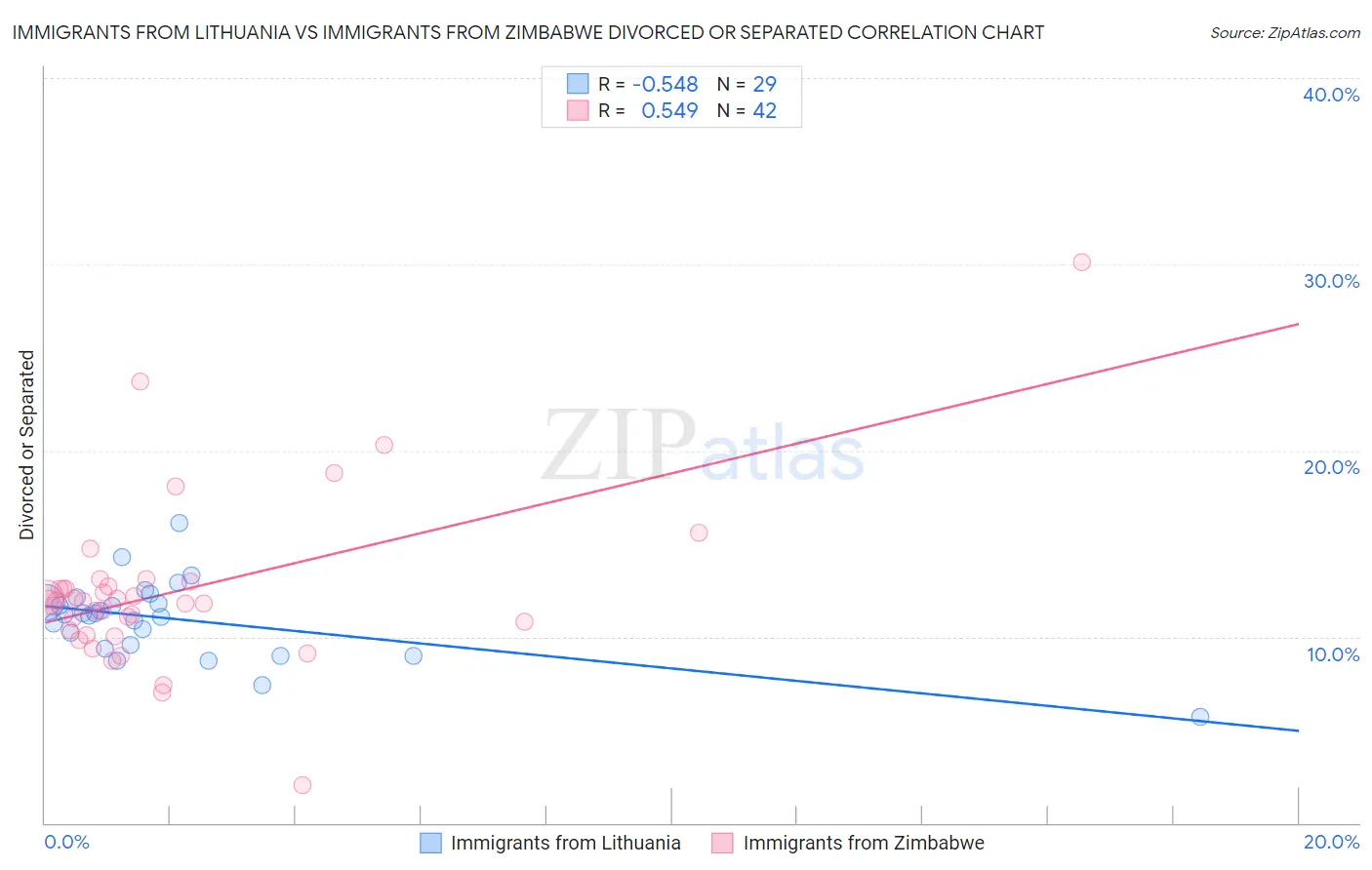 Immigrants from Lithuania vs Immigrants from Zimbabwe Divorced or Separated