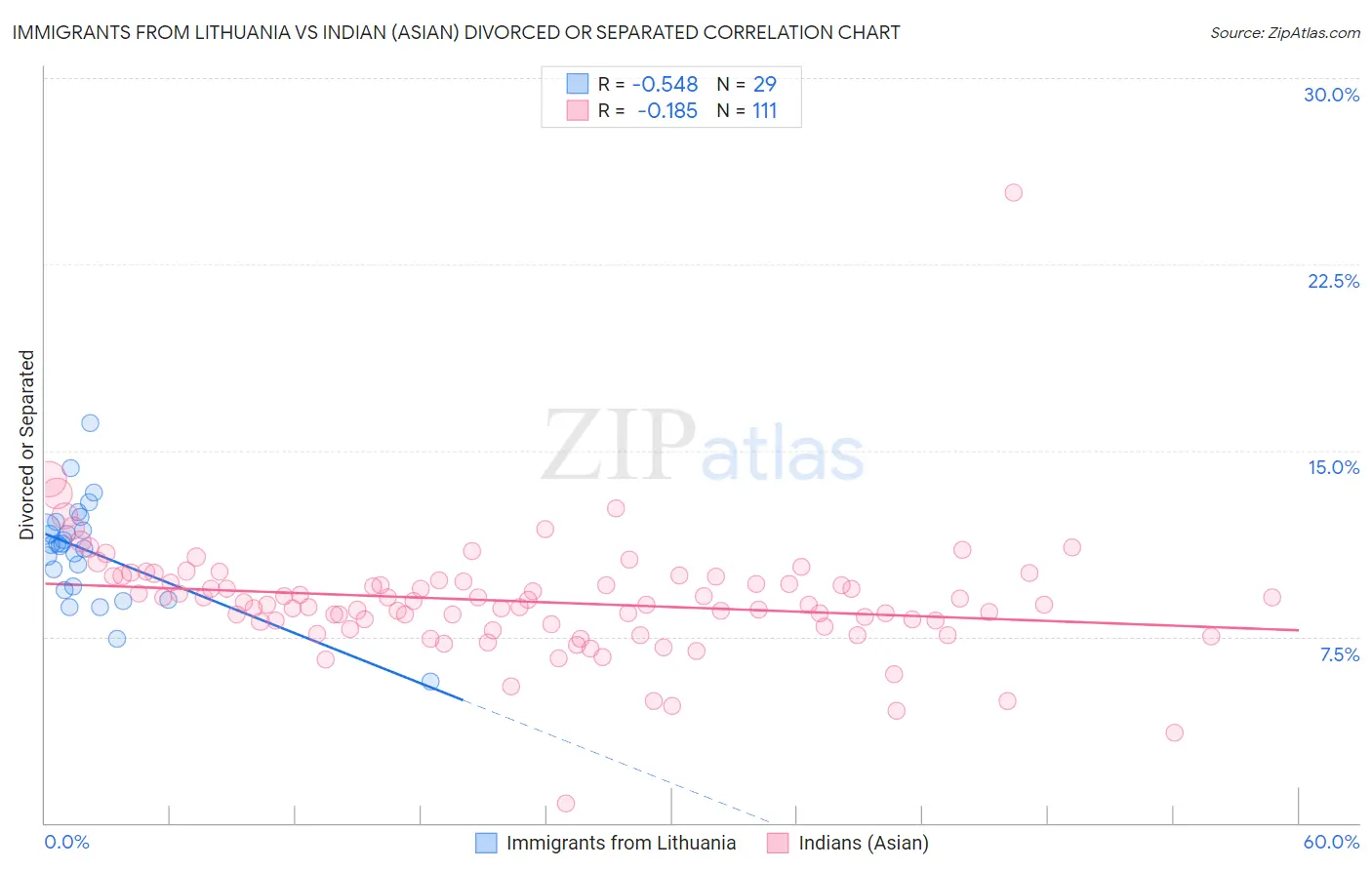 Immigrants from Lithuania vs Indian (Asian) Divorced or Separated