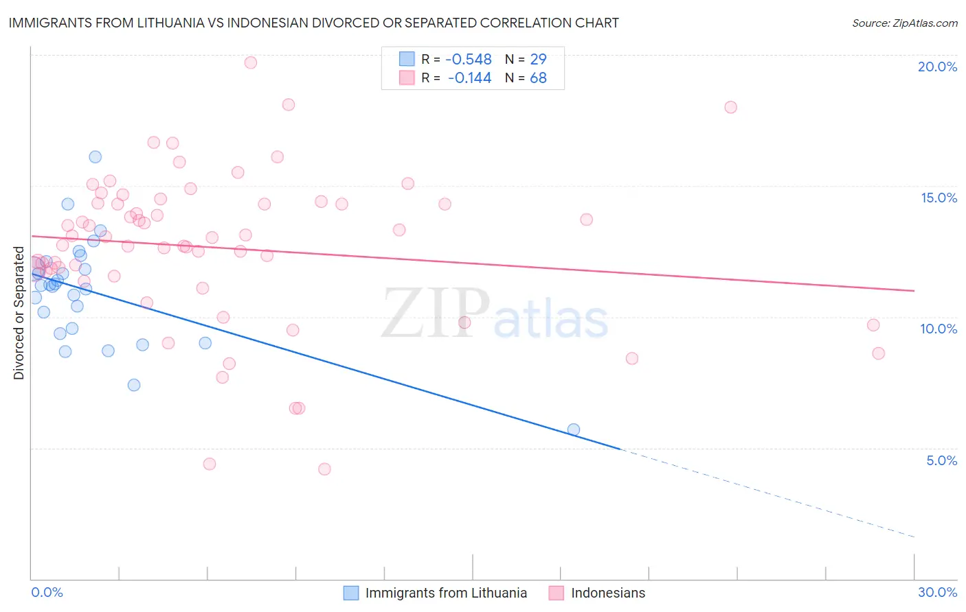 Immigrants from Lithuania vs Indonesian Divorced or Separated