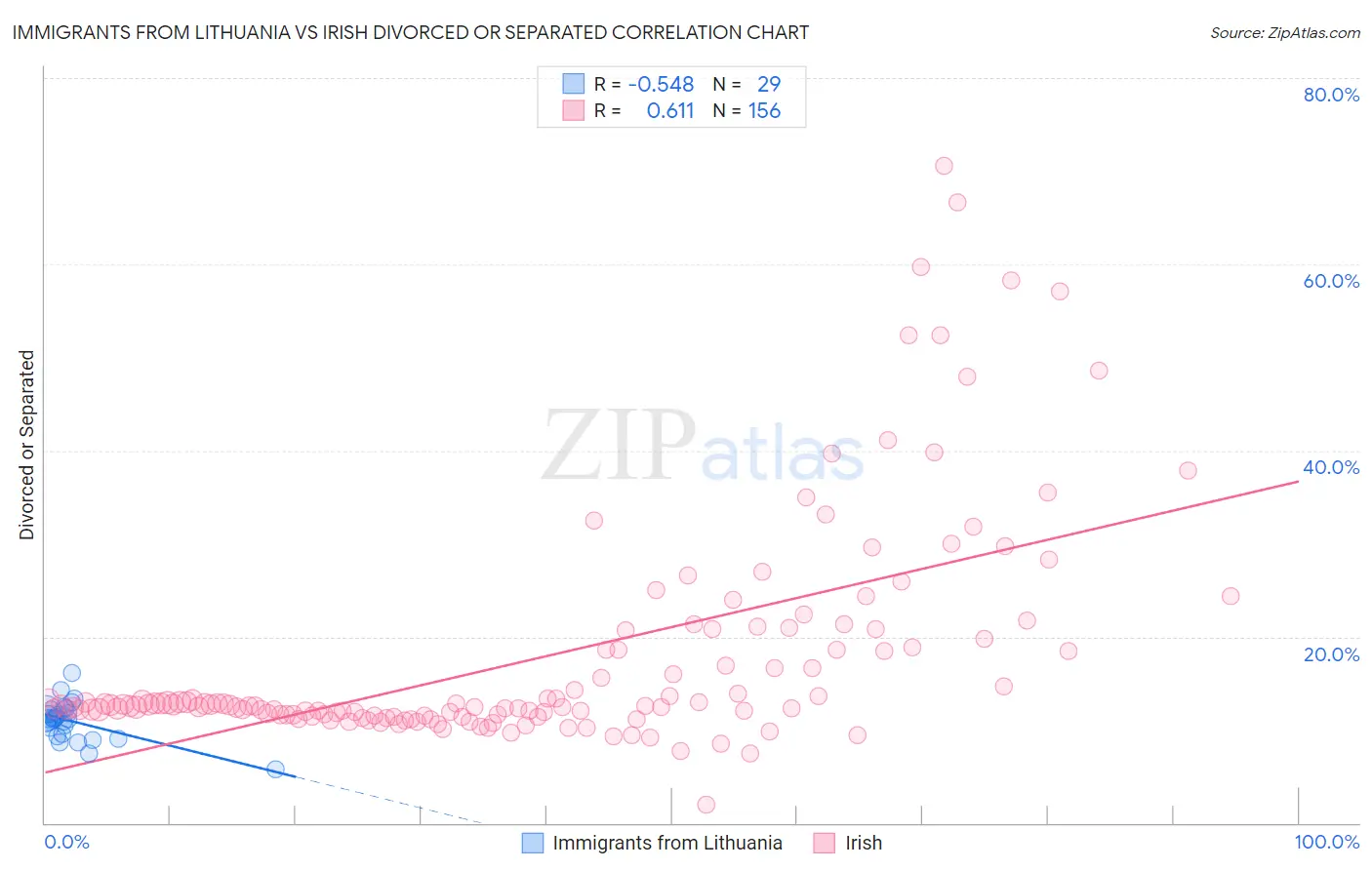 Immigrants from Lithuania vs Irish Divorced or Separated