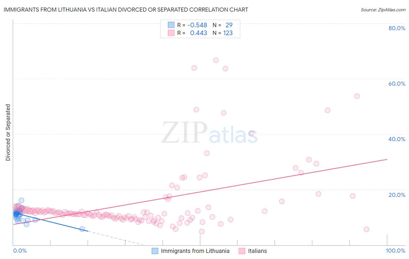 Immigrants from Lithuania vs Italian Divorced or Separated