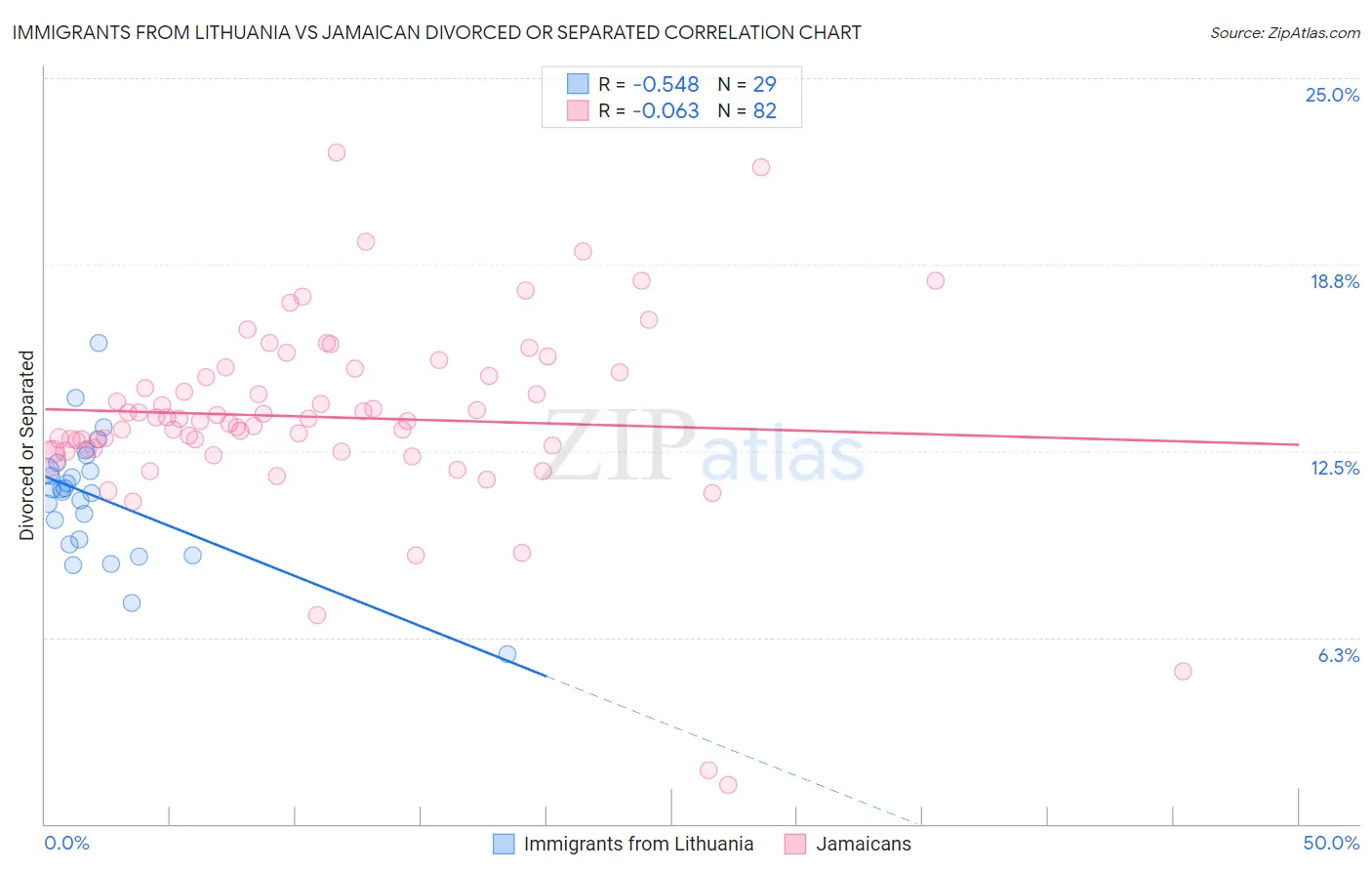 Immigrants from Lithuania vs Jamaican Divorced or Separated