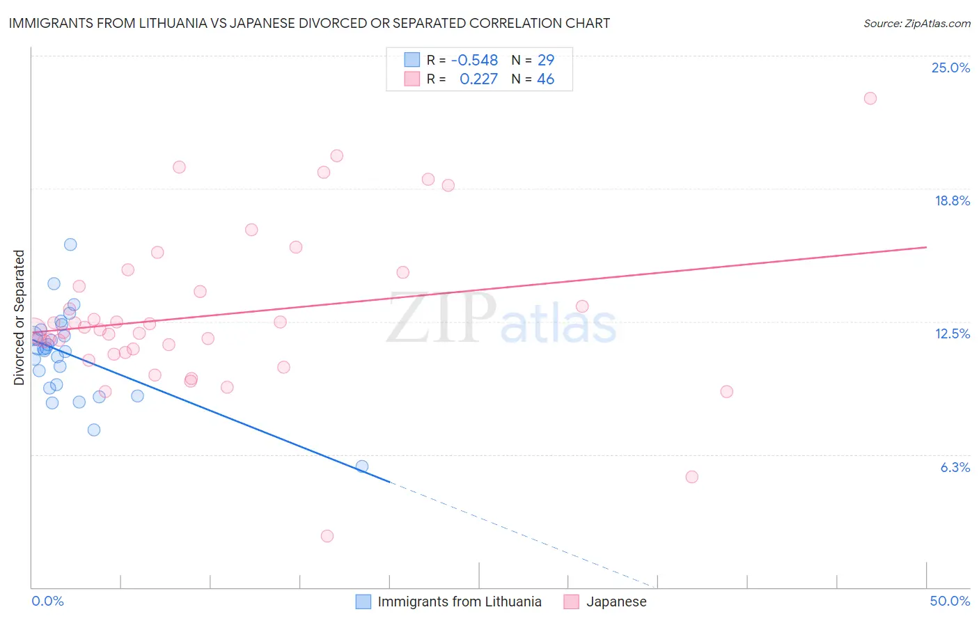 Immigrants from Lithuania vs Japanese Divorced or Separated