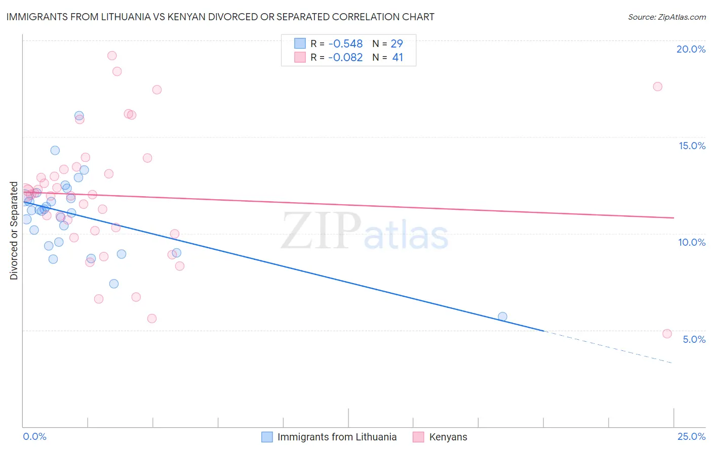 Immigrants from Lithuania vs Kenyan Divorced or Separated