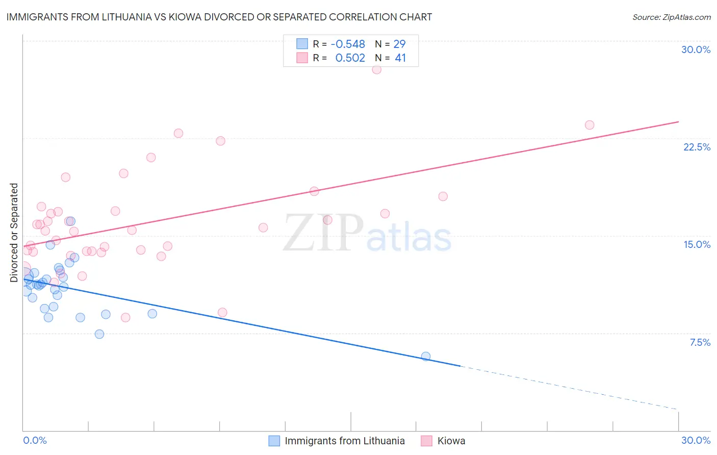 Immigrants from Lithuania vs Kiowa Divorced or Separated