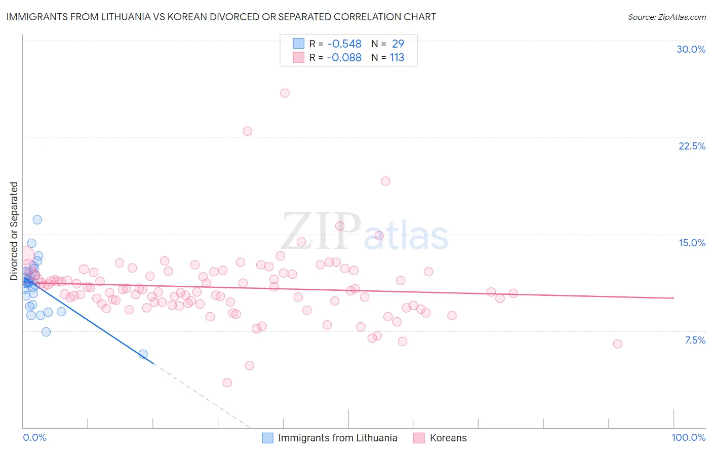 Immigrants from Lithuania vs Korean Divorced or Separated