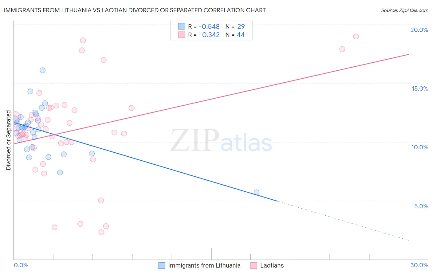 Immigrants from Lithuania vs Laotian Divorced or Separated