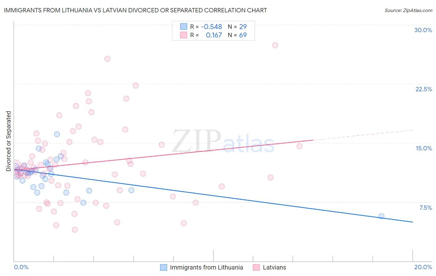Immigrants from Lithuania vs Latvian Divorced or Separated