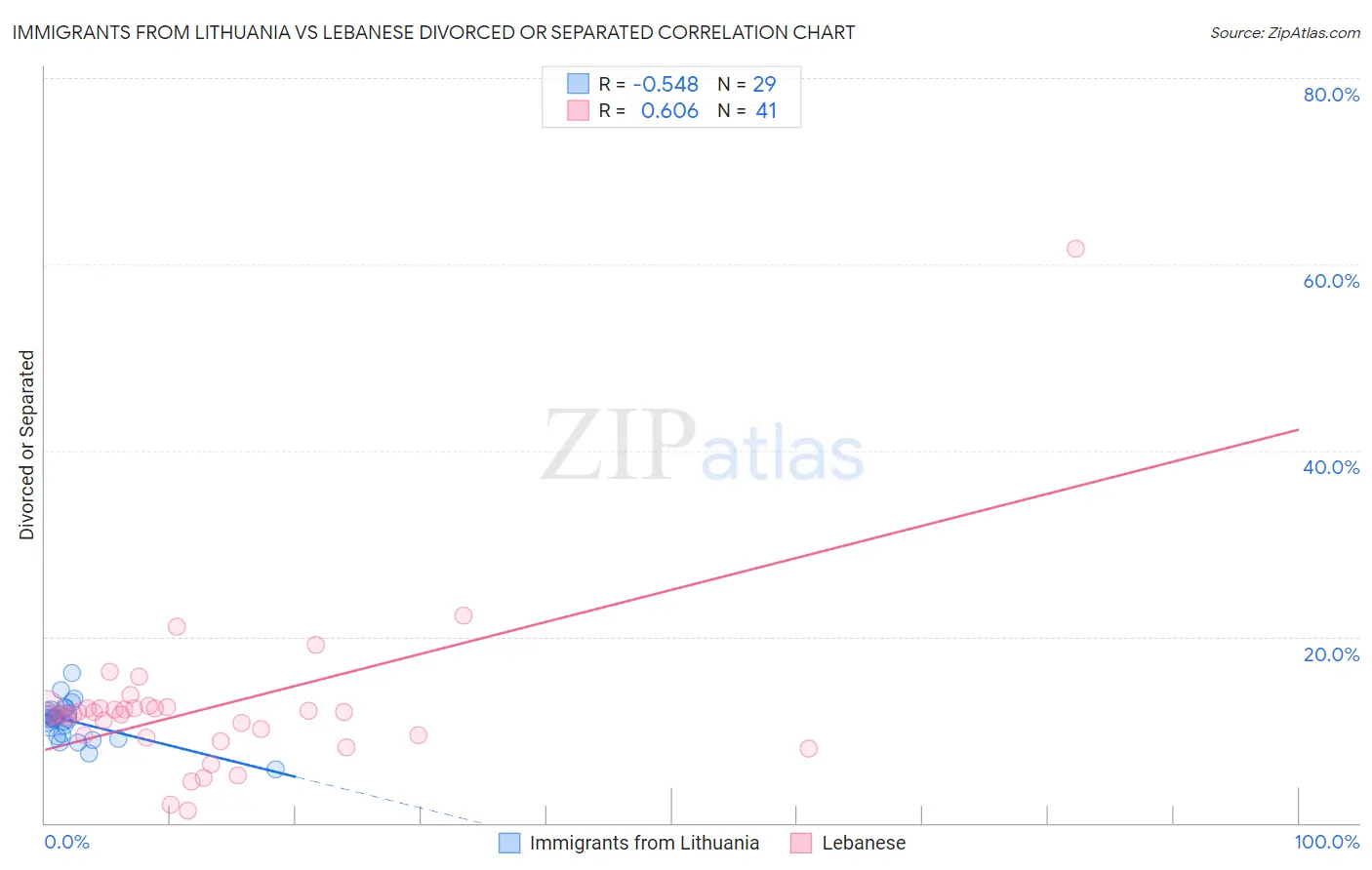 Immigrants from Lithuania vs Lebanese Divorced or Separated