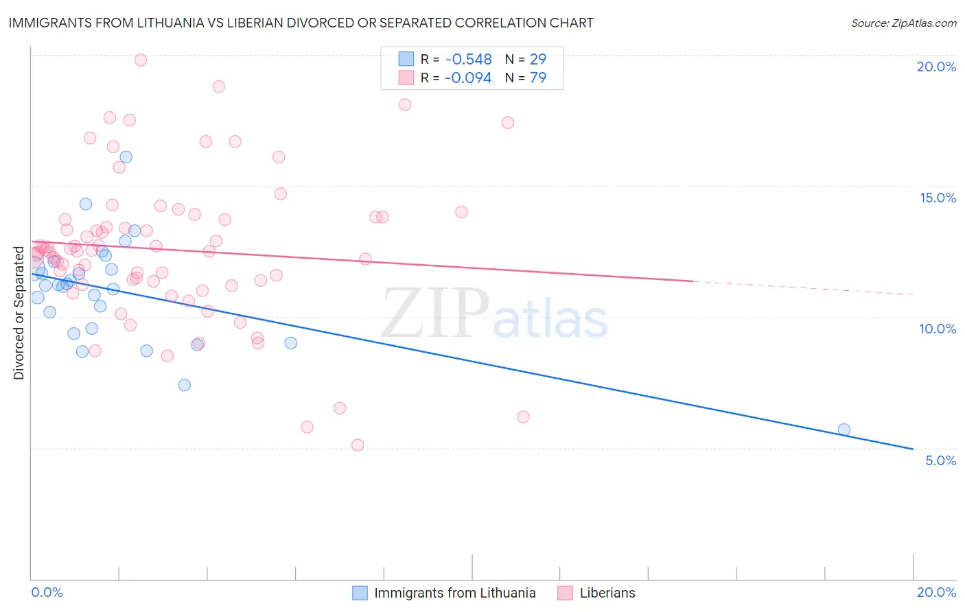 Immigrants from Lithuania vs Liberian Divorced or Separated