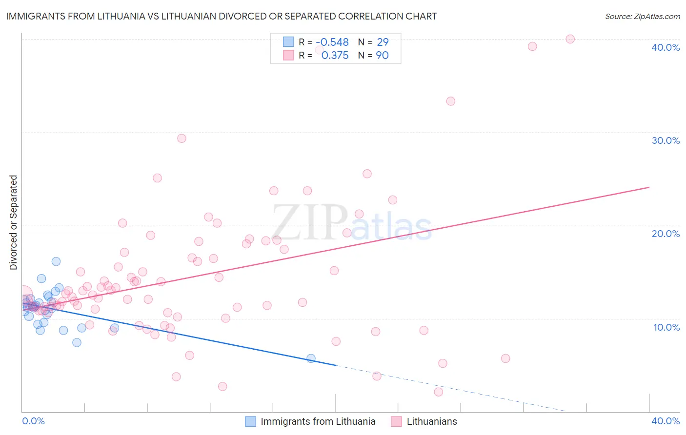 Immigrants from Lithuania vs Lithuanian Divorced or Separated