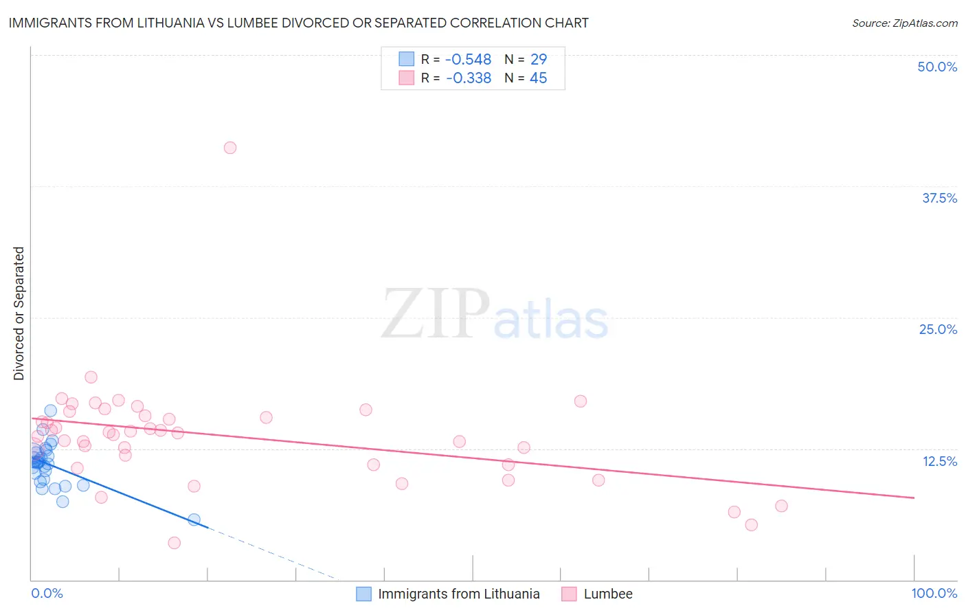 Immigrants from Lithuania vs Lumbee Divorced or Separated