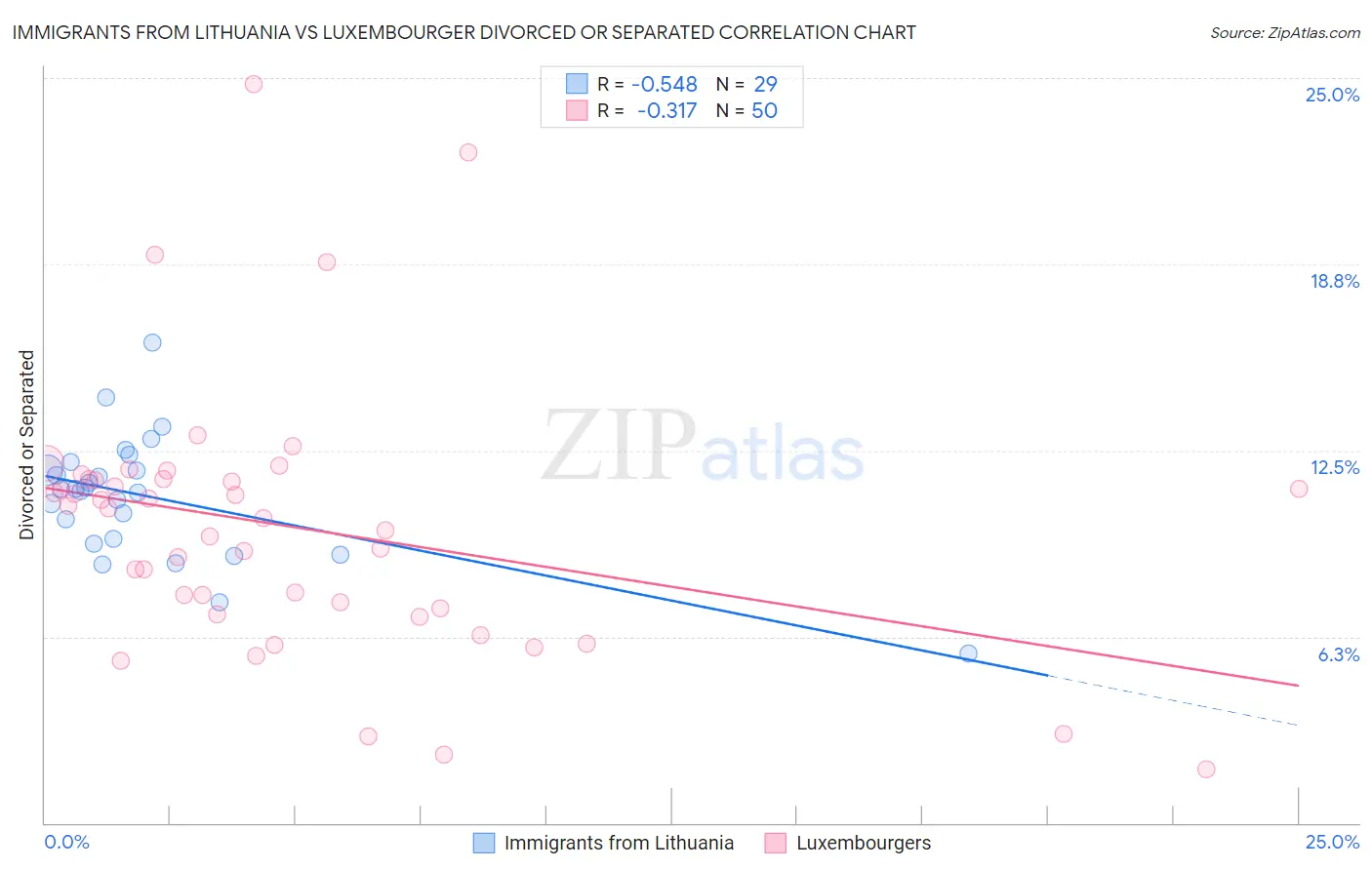 Immigrants from Lithuania vs Luxembourger Divorced or Separated