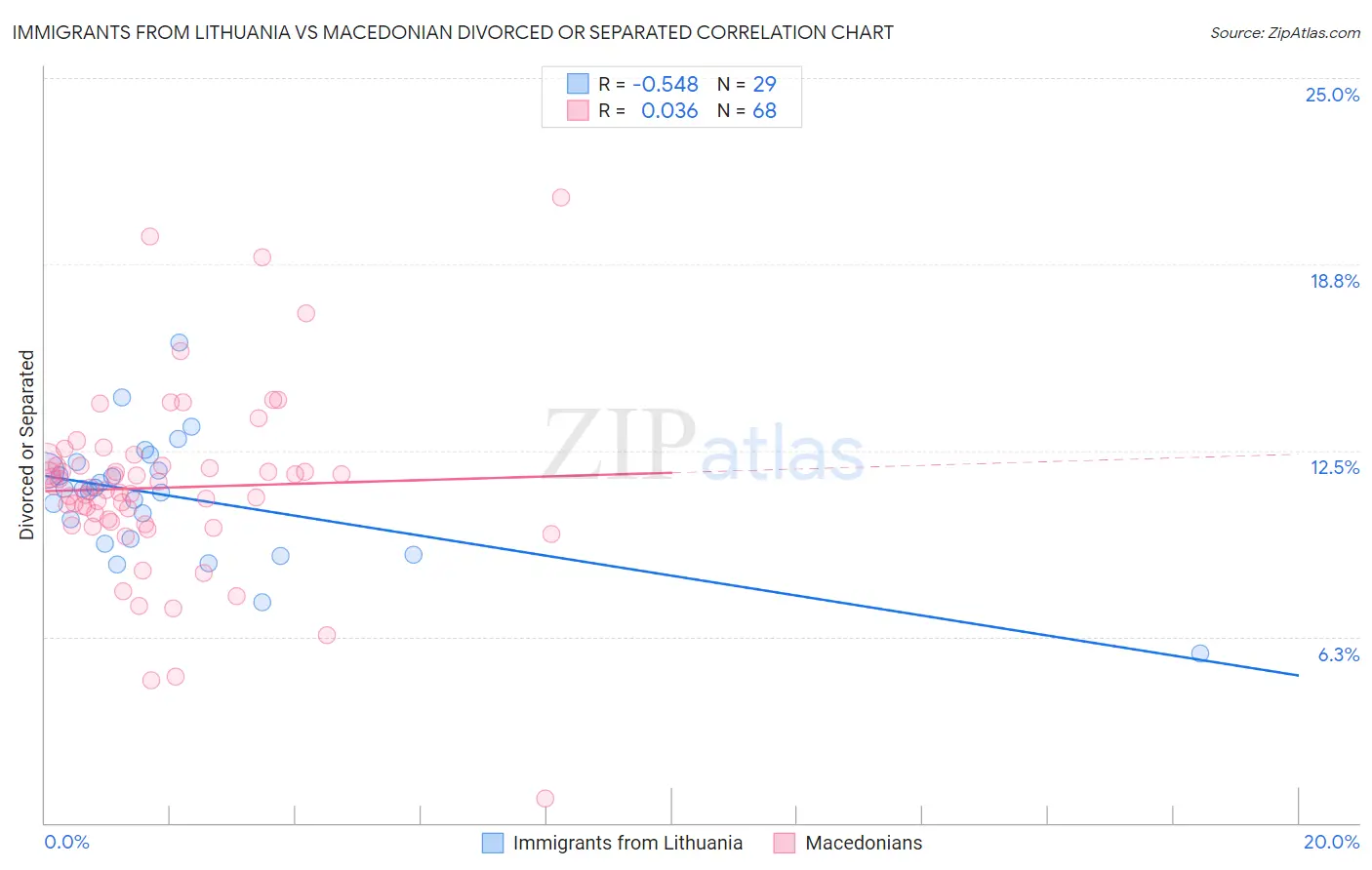 Immigrants from Lithuania vs Macedonian Divorced or Separated