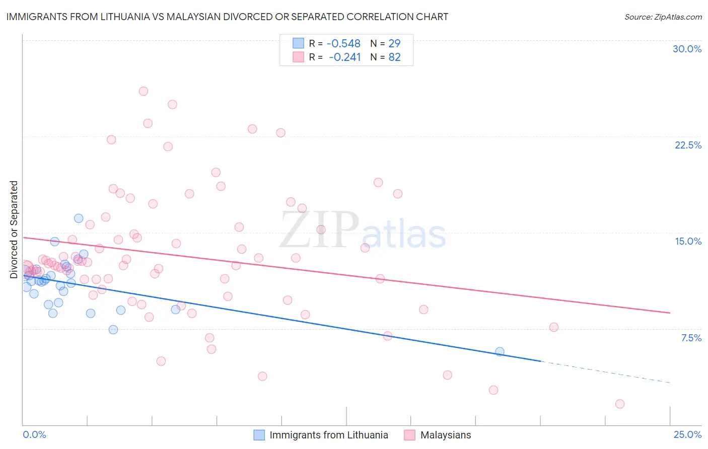 Immigrants from Lithuania vs Malaysian Divorced or Separated