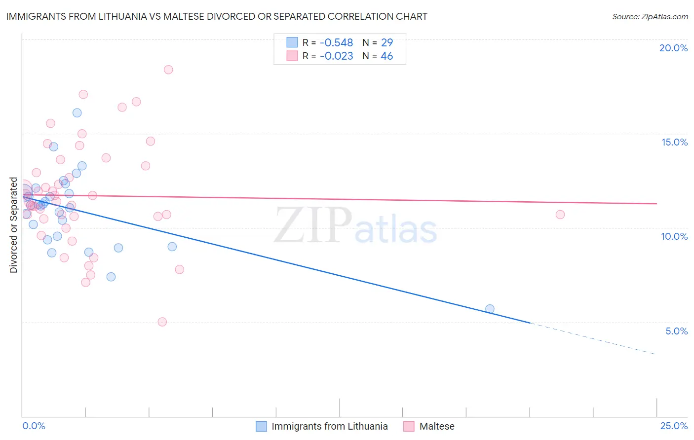 Immigrants from Lithuania vs Maltese Divorced or Separated