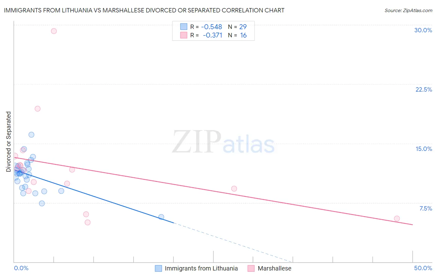 Immigrants from Lithuania vs Marshallese Divorced or Separated