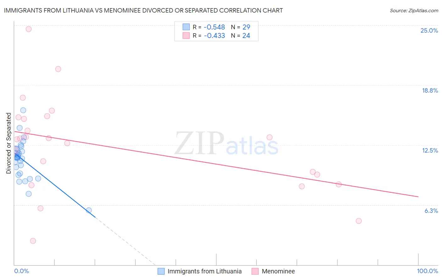 Immigrants from Lithuania vs Menominee Divorced or Separated