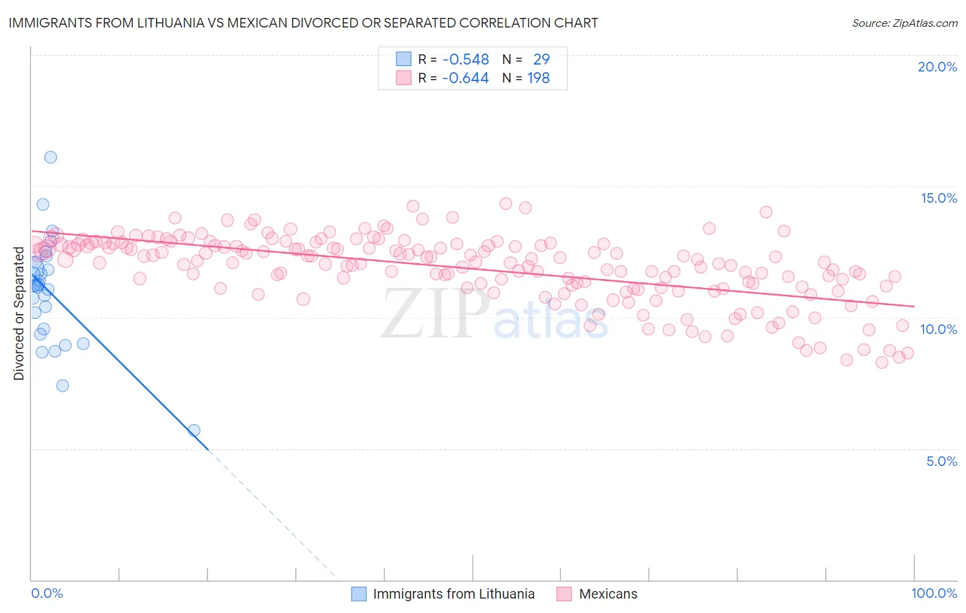 Immigrants from Lithuania vs Mexican Divorced or Separated