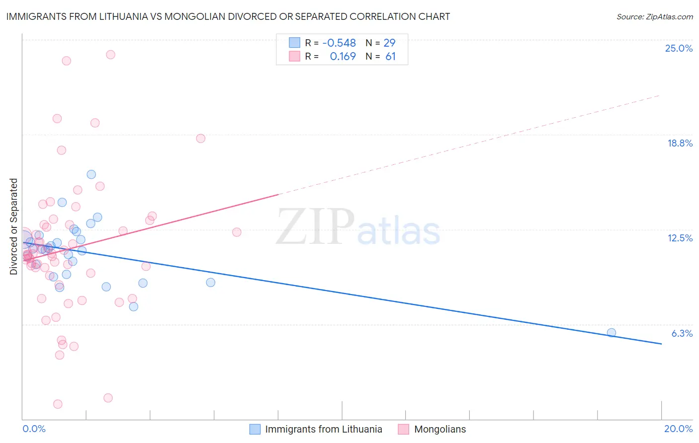 Immigrants from Lithuania vs Mongolian Divorced or Separated