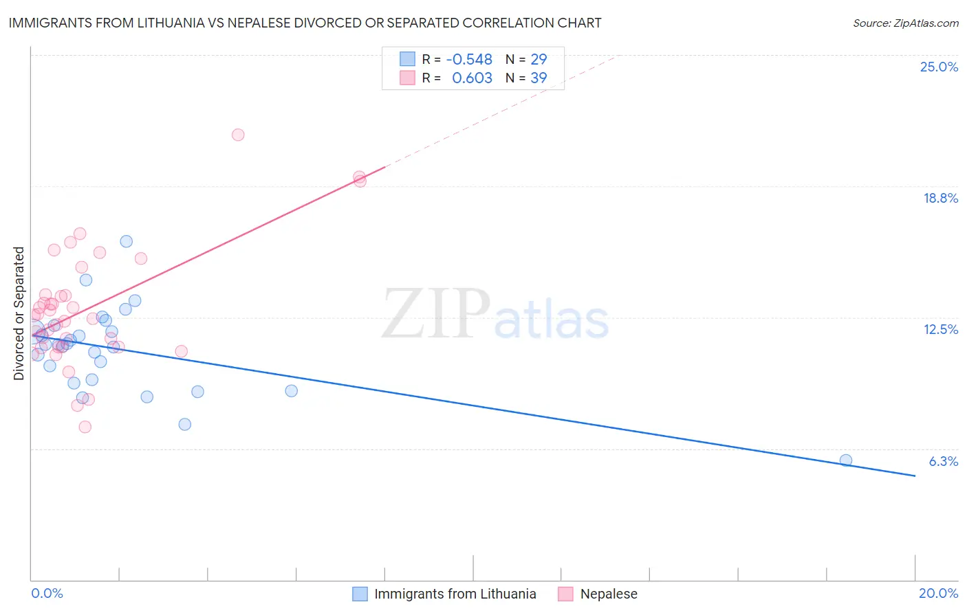 Immigrants from Lithuania vs Nepalese Divorced or Separated