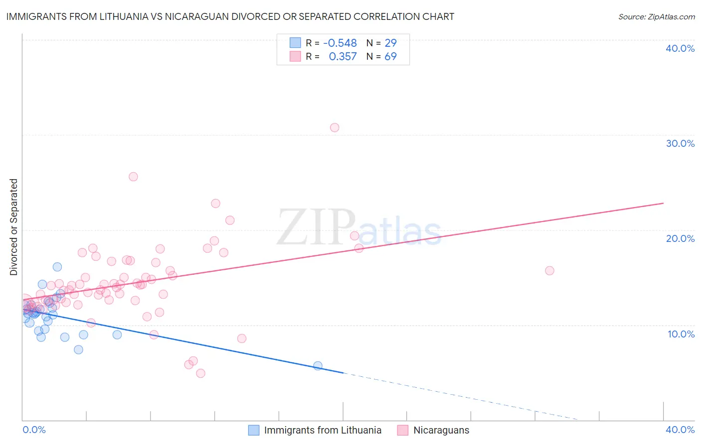 Immigrants from Lithuania vs Nicaraguan Divorced or Separated