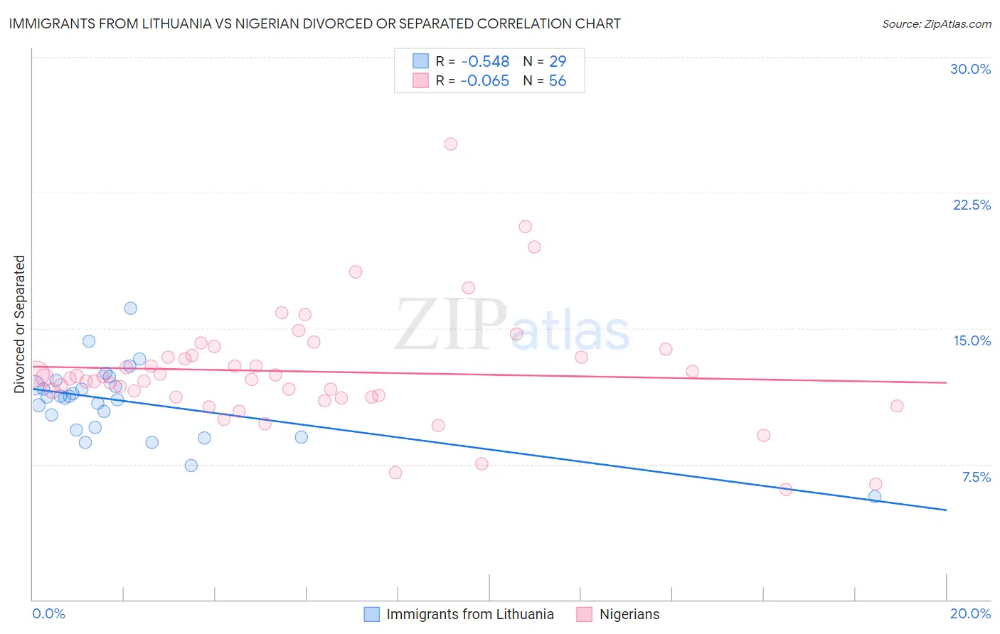 Immigrants from Lithuania vs Nigerian Divorced or Separated