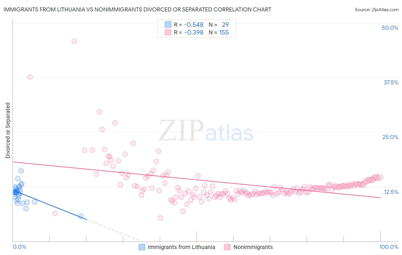 Immigrants from Lithuania vs Nonimmigrants Divorced or Separated