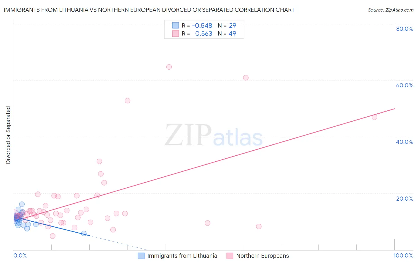 Immigrants from Lithuania vs Northern European Divorced or Separated